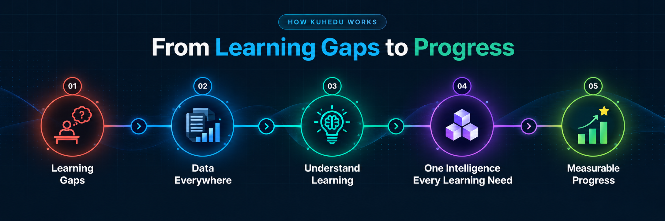 How Kuhedu works: Learning Gaps, Data Everywhere, Understand Learning, One Intelligence Every Learning Need, Measurable Progress